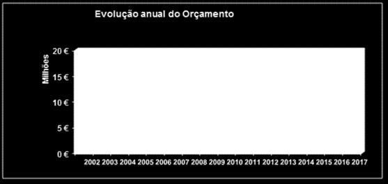 Transferências correntes 268 493 296 436 27 943 10,4% 05 - Subsídios 278 131 295 661 17 530 6,3% 06 - Outras despesas correntes 35 001 46 501 11 500 32,9% Total das Despesas Correntes 8 106 820 8 476