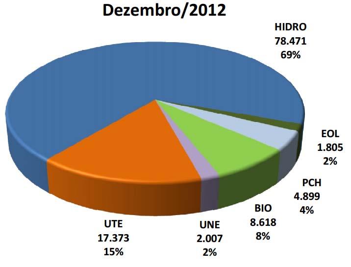 Evolução da Capacidade Instalada 2012 2021