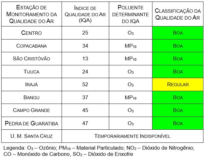 Condições meteorológicas observadas no período: sistema de alta pressão atmosférica ocasionou céu claro a parcialmente nublado e ventos fracos a moderados, resultando na manutenção das concentrações