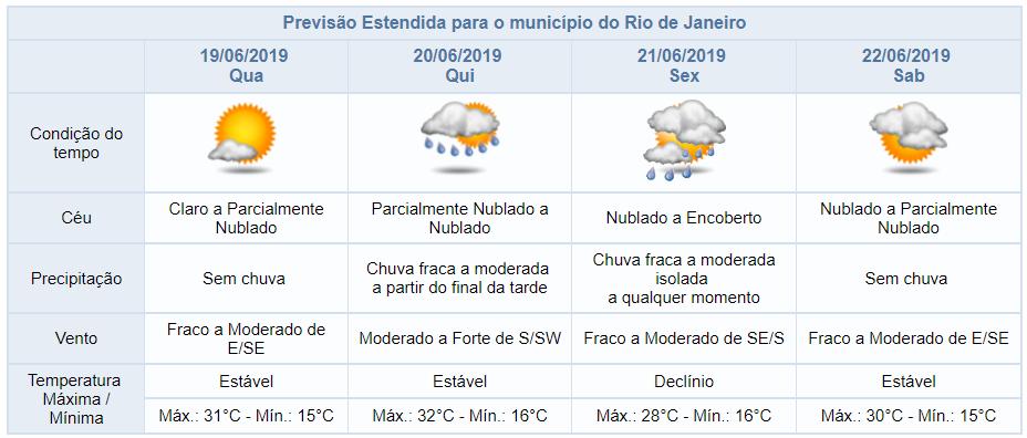 Previsão do tempo para os próximos dias *Quadro sinótico atualizado pelo Alerta Rio às 15h45 do dia 18/06/19. Veja mais: http://alertario.rio.rj.