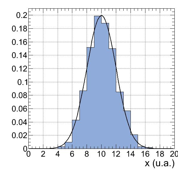 Incertezas aleatórias: distribuição Gaussiana 68,3% da área entre (μ - σx) e (μ + σx) 95,5%