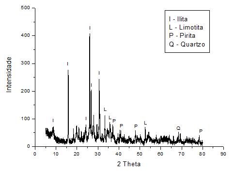 Figura 6.27: Difratograma de raios-x da amostra F9. 6.2.5.