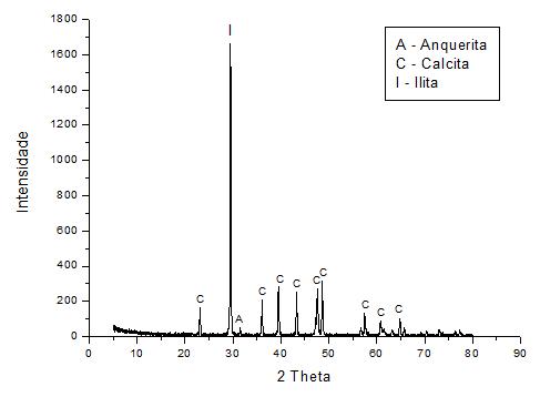 Figura 6.30: Difratograma de raios-x da amostra de Tufa CR. A Figura 6.