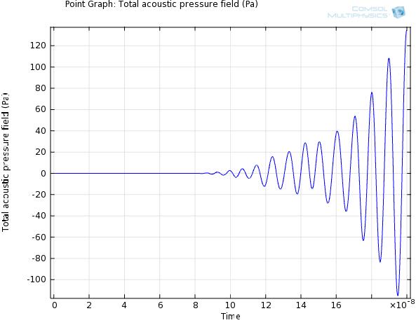 Figura 6.55: Evolução da onda P com o tempo (s) registrado no ponto indicado para a amostra de Tufa CR. 6.4.4. Amostra de Tufa FG A Figura 6.