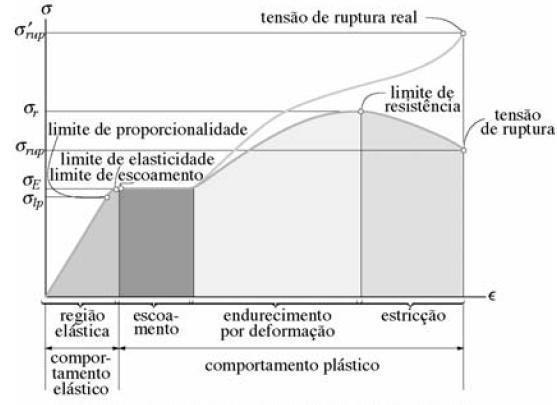 permanente), chamada de deformação dúctil ou plástica. Caso a tensão exceda a tensão de ruptura haverá a quebra do corpo (Suguio, 2003). A Figura 4.5 ilustra o gráfico de tensão-deformação.