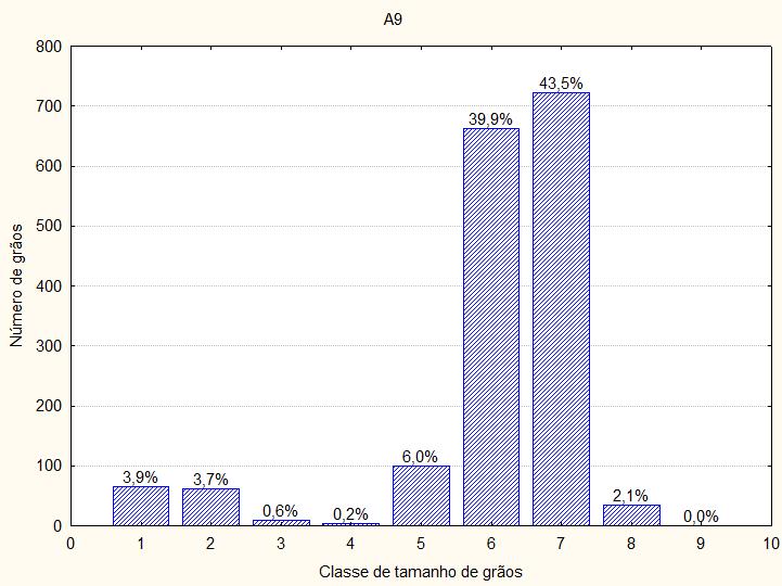 Figura 6.4: Distribuição granulométrica da amostra A9. A Figura 6.