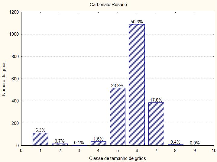 Figura 6.7: Distribuição granulométrica da amostra de Carbonato Rosário. A Figura 6.8 mostra que os grãos da amostra F9 apresentam diâmetro correspondente até a classe areia fina.