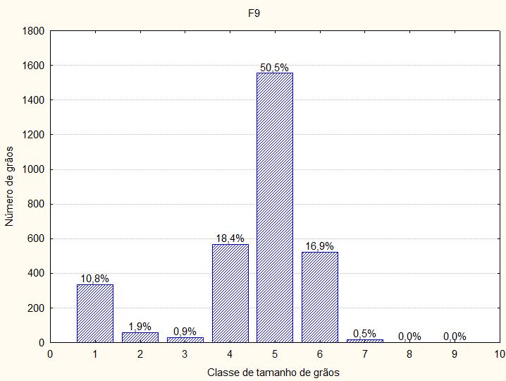 granulométrica da amostra F9.