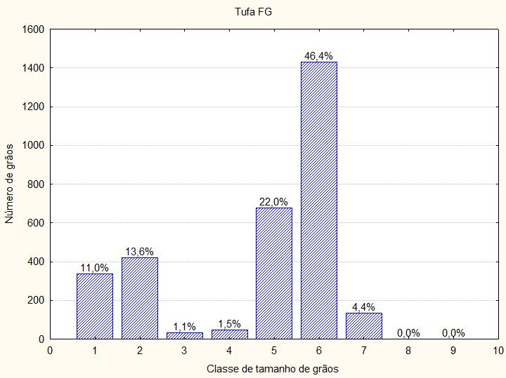 Figura 6.10: Distribuição granulométrica da amostra de Tufa FG. A fim de sintetizar os resultados alcançados na análise da distribuição granulométrica das amostras, é apresentada a Tabela 6.