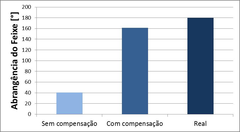 44 Figura 30. Comparação entre abrangência do feixe para aplicação de TFM sem compensação de energia e com compensação de energia pela abertura do feixe.