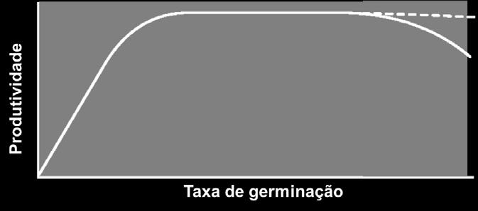 que a densidade de sementeira pode ser menor, já que as plantas se desenvolvem mais e melhor. Não obstante, uma sementeira tardia e equilibrada é normalmente recomendada.