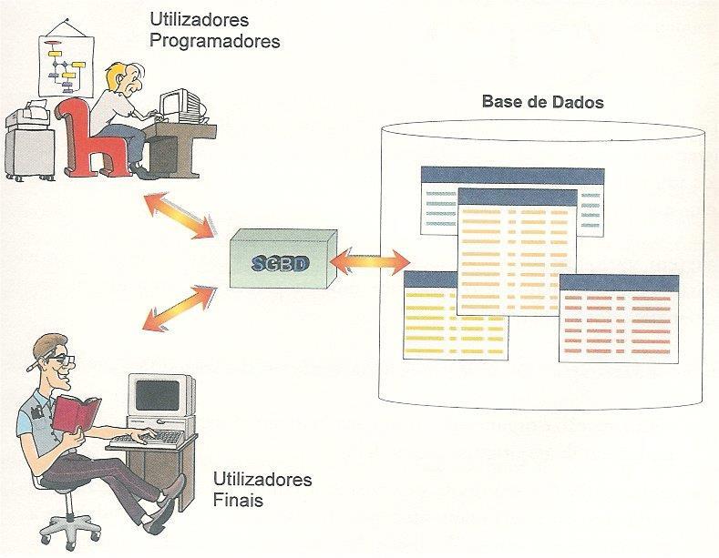 Sistema de Gestão de Bases de Dados (SGBD) SGBD: Programa ou conjunto de programas que possibilitam a