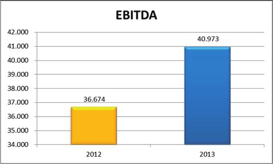EBITDA O EBITDA do atingiu o montante de R$ 22,4 milhões superando os R$ 19,9 milhões apurados no mesmo período em 2012, demonstrando um incremento de 13%.