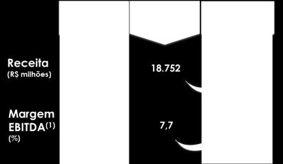 Liq / Total de Ativos 0,4 x Dívida em R$ (%) 4,5% Liquidez Corrente 2,0 Dívida em outras moedas (%) 95,5% Classificação de Risco Escala Global: As três agências de Ratings (Moody`s B2, Fitch B e S&P