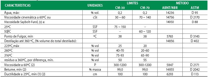 TABELA IV - ESPECIFICAÇÕES PARA S DILUÍDOS DE CURA MÉDIA (1) Se a Ductilidade obtida a 25ºC for menor do que 100 cm, o asfalto diluído estará especificado se a Ductilidade a 15,5ºC for maior do que