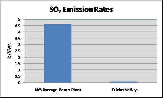 runs, it does so in place of a higher emitting alternative