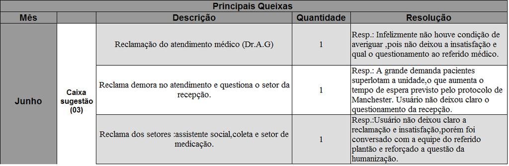 UPA TORRÕES ATENÇÃO AO USUÁRIO RESOLUÇÃO DE QUEIXAS (Meta: Apresentar o Projeto de Estruturação do Serviço de Atenção ao Usuário, resolução de 80% das queixas