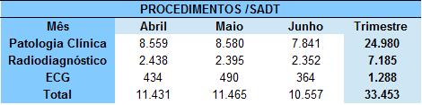 PROCEDIMENTOS (SADT) Fonte: