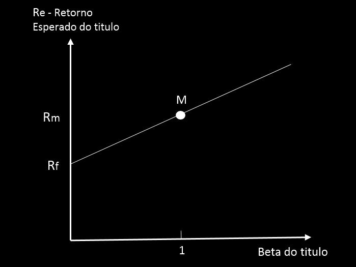 Economia MODELOS DE PRECIFICAÇÃO DE ATIVOS E AVALIAÇÃO DE RISCO O modelo CAPM (Capital Asset Pricing Model) foi o primeiro a buscar estabelecer a relação entre risco x retorno; Busca mensurar se,