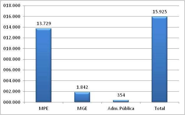 Paraná A - Saldo líquido de empregos gerados pelas MPE - Setembro 2013 B Saldo líquido de empregos gerados - MPE e MGE últimos 12 meses REF MPE MGE Administração Pública TOTAL M.T.E set/12 10.