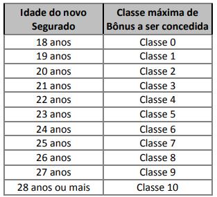 10.7. Nos casos das exceções acima, onde é permitida a manutenção do bônus mesmo havendo transferência de