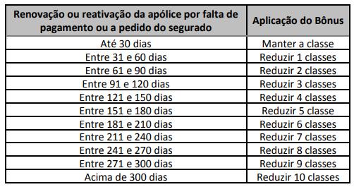 Caso a vigência decorrida for menor que 335 dias, a classe de