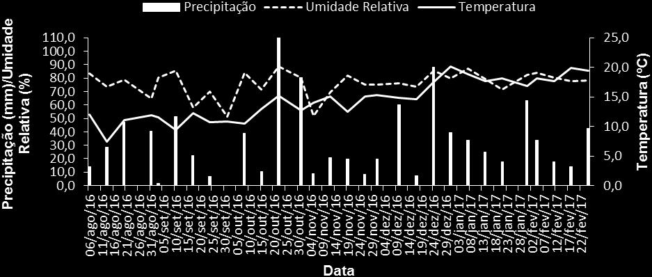 A incidência foi determinada pelo número de folhas e ramos com pelo menos uma lesão, em relação ao número total de folhas avaliadas.