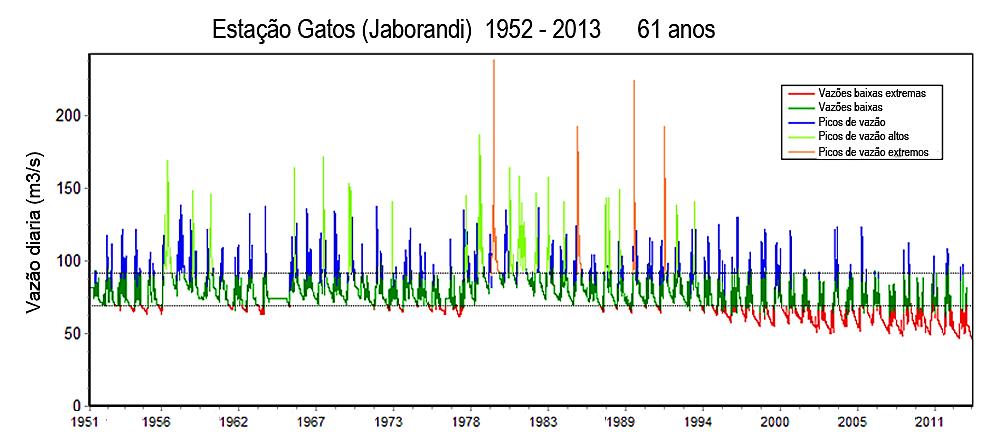 Vazão mínima extrema Exemplo: sub-bacia Gatos (Jaborandi