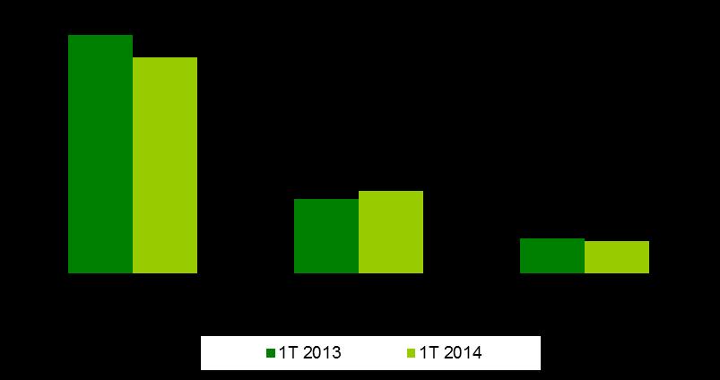 Informação financeira 1T 2014 Evolução das vendas de pasta entre 1ºT 2013 e 1ºT 2014 por fábrica (milhares de toneladas) Por seu turno, em termos de vendas de pasta, foram vendidas cerca de 233,4 mil