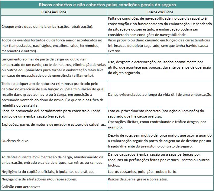 Quais são as coberturas existentes? O seguro de cascos marítimos tem, em geral, nove coberturas. São três coberturas básicas, três coberturas complementares e três especiais.