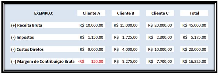 Melhor margem É tão importante para o financeiro, quanto para o marketing jurídico