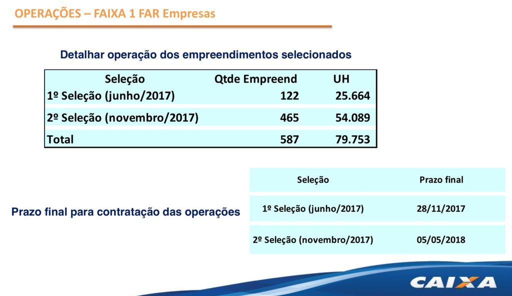 Página 5 de 7 -ÍNDICE DE CONTRATAÇÃO DA 1º SELEÇÃO: foram contratados 8 empreendimentos com 1.137 unidades até hoje.