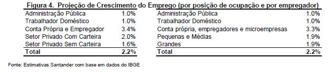 Estimamos que, dos 2 milhões de novas vagas a serem criadas em 2018, mais de 1 milhão estarão ligadas a empregadores, trabalhadores por conta própria e microempresas.