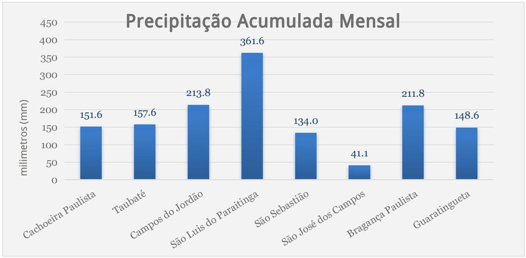 Figura 1: Precipitação total acumulada em dezembro de 2018, em cidades do Vale do Paraíba e Litoral Norte de São Paulo. Fonte: INMET e ICEA.