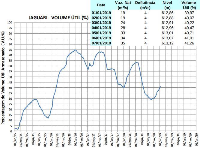 Pode-se observar nos últimos meses de 2018 houve a tendência de elevação do volume útil nos reservatórios associado a estação