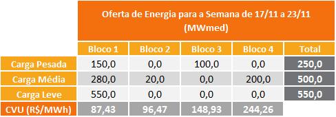 8. IMPORTAÇÃO DE ENERGIA DA REPÚBLICA ORIENTAL DO URUGUAI Para a semana operativa de 17/11 a 23/11/18, foi considerada a seguinte oferta de importação de energia da República Oriental do Uruguai para