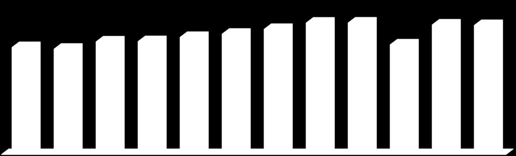 QUANTIDADE ANUAL DE BENEFÍCIOS CONCEDIDOS - 2006/2017-1,5% 6,9% 0,3% 3,7% 2,7% 4,0% 5,0%