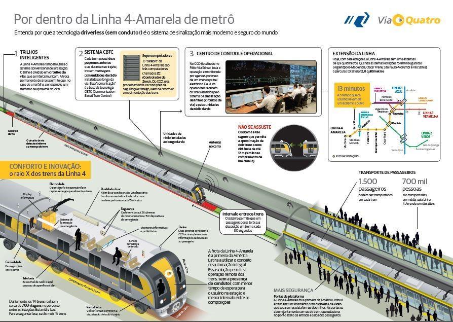 3. O sistema CBTC driverless Os trens da Linha 4-Amarela são equipados com o que há de mais moderno em operação metroviária.