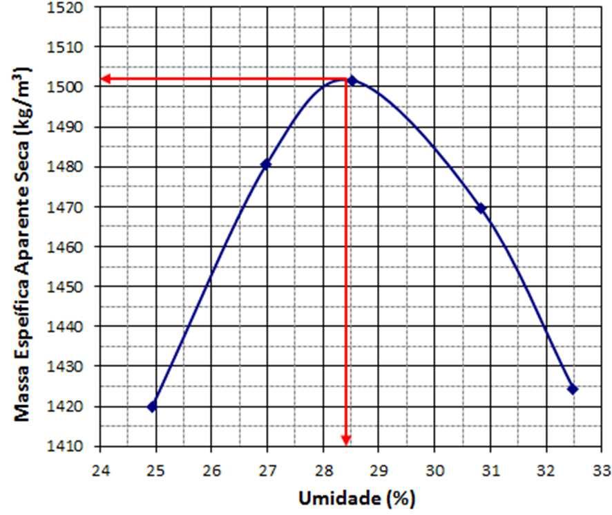 As condições acima podem ser verificadas através das tabelas e gráficos dispostos a seguir, onde estão apresentados os resultados dos ensaios de Proctor, as curvas de compactação e a umidade ótima de