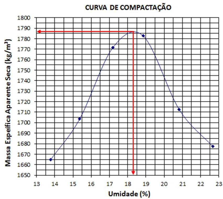 Figura 8. Curva de Compactação da amostra 60% solo e 40% Resíduo Figura 9: Curva Pressão-Penetração da amostra 60% solo e 40% Resíduo Quadro 3.