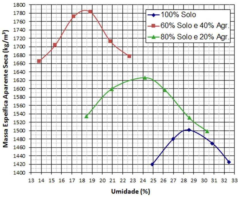 amostra 60% solo e 40% agregado o aumento foi de 286 g/cm³. Figura 10. Curva de Compactação, síntese de resultados.