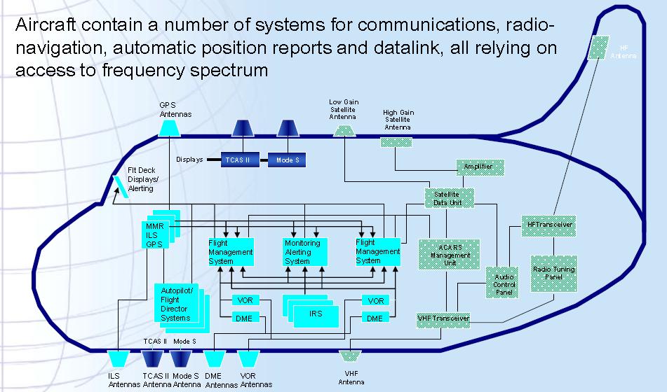 Necessidades de sistemas radioelétricos Os aviões contêm uma série de sistemas para comunicações, radio