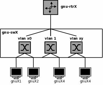 5. Configuração de redes IP numa LAB-VLANs 6 bancada Fazer Crie 2 vlans no switch.