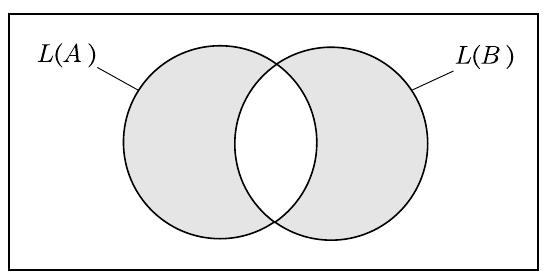 Problemas decidíveis sobre linguagens regulares (Continuação) Note que L(A) = L(B) se, e somente se, L(C) = (Isto ocorre porque L(C) contém toda cadeia que está em L(A) mas não em L(B), ou está em