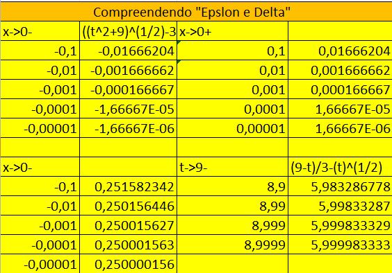Figura-1 Compreendendo épsilons e deltas por meio da planilha eletrônica Na figura 1 estão atividades feitas para se observar o.
