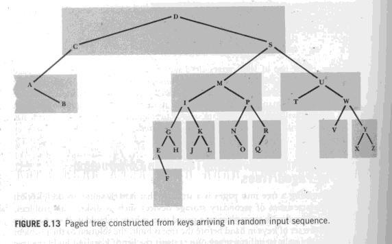 Construção Top-Down de árvores paginadas É simples construir uma árvore paginada se todo o conjunto de s é conhecido antes de iniciar a construção Inicia-se pela do meio para obter uma árvore