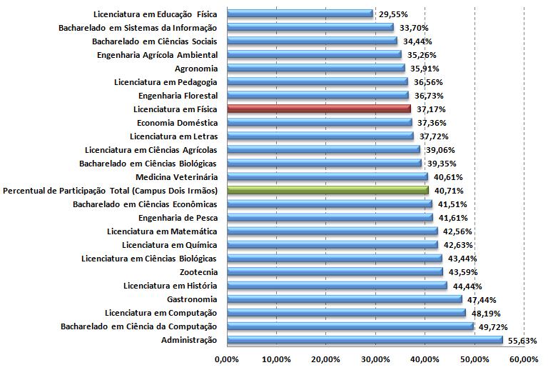 Questionário Discente-Docente 2014 No ano de 2014, a CPA/UFRPE aplicou entre o segmento estudantil o Questionário Discente-Docente, com enfoque na Dimensão 02 Políticas para o Ensino, Pesquisa e