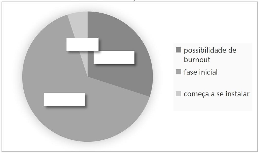 Gráfico 3 Síndrome de Burnout segundo questionário preliminar de identificação (N= 20) Fonte: Dados da pesquisa, 2018 Fazendo uma comparação entre as instituições quanto a prevalência da SB, foram