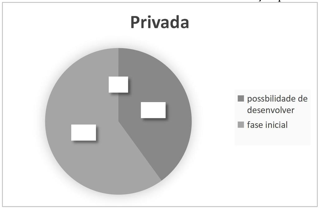 Gráfico 4 Síndrome de Burnout nos docentes da instituição privada (N= 20) Fonte: Dados da pesquisa, 2018 Já na faculdade particular, segundo o questionário preliminar de identificação do Burnout,