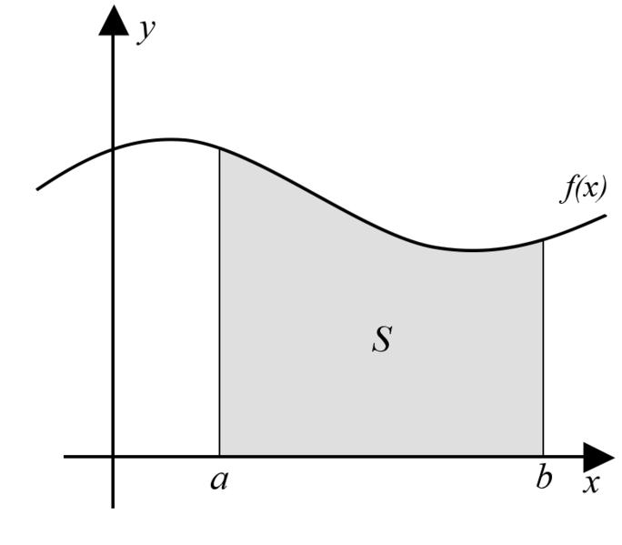 Integração Numérica Graficamente, considerando f (x) 0, para todo x [a, b], podemos relacionar a integral com a área A, como ilustrado na